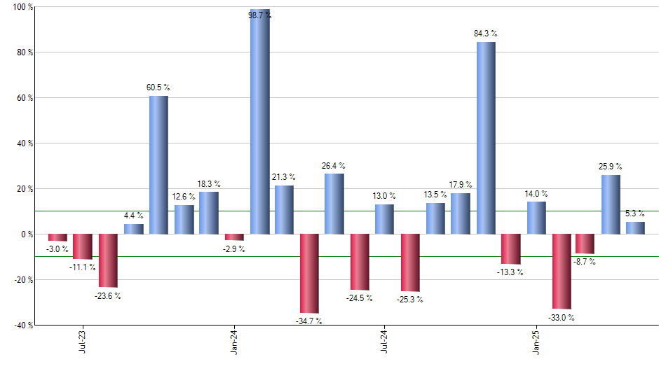 SCHC monthly returns chart