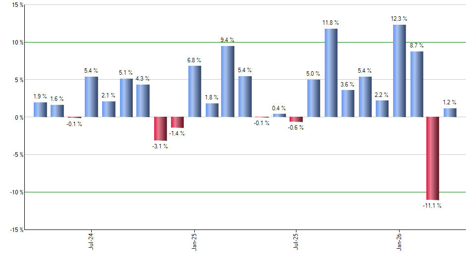 TBIL monthly returns chart