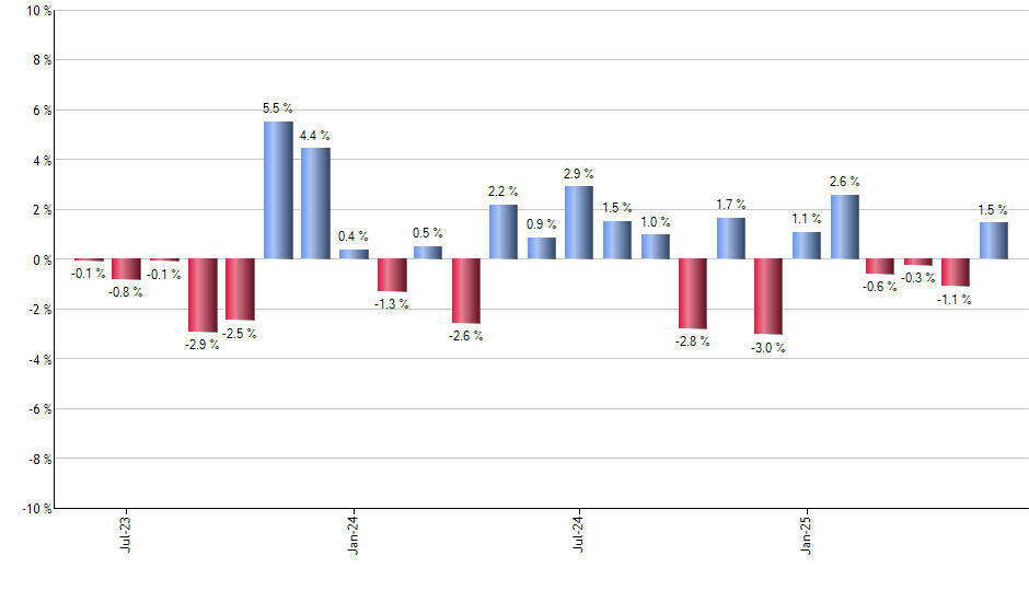 SPEM monthly returns chart