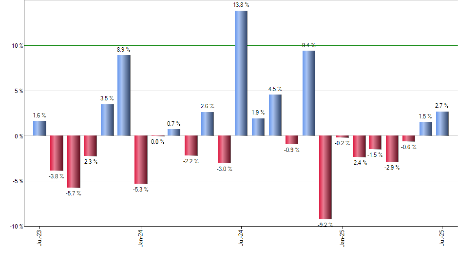 CRM monthly returns chart