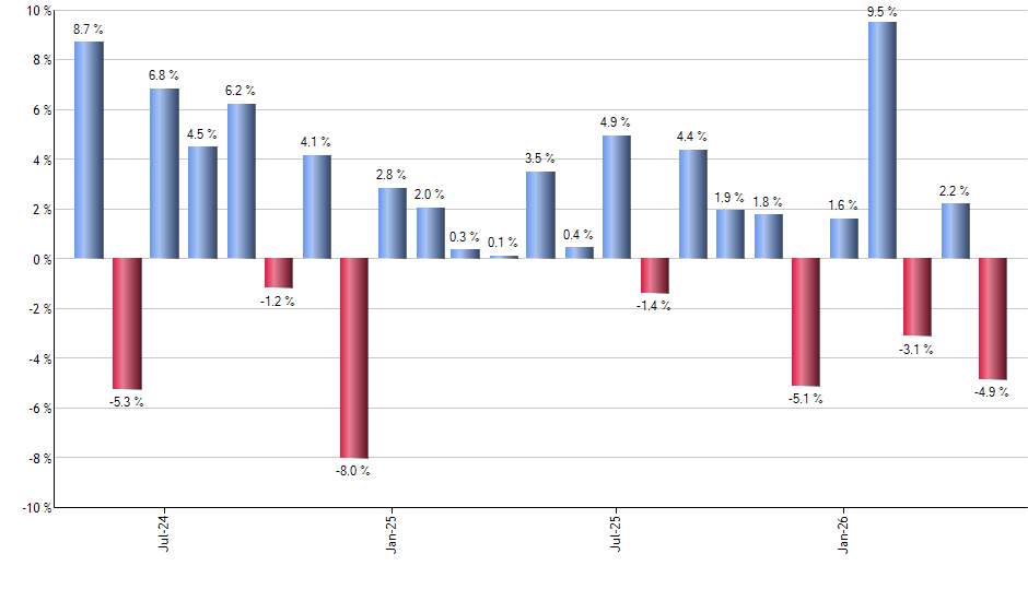 SUSC monthly returns chart