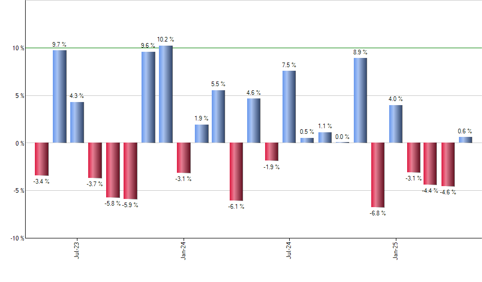 BFEB monthly returns chart