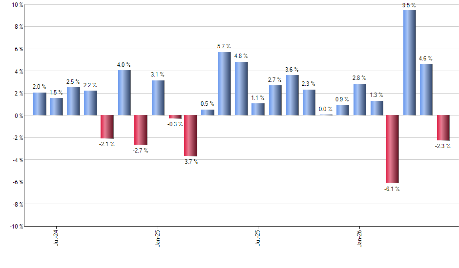 IWX monthly returns chart