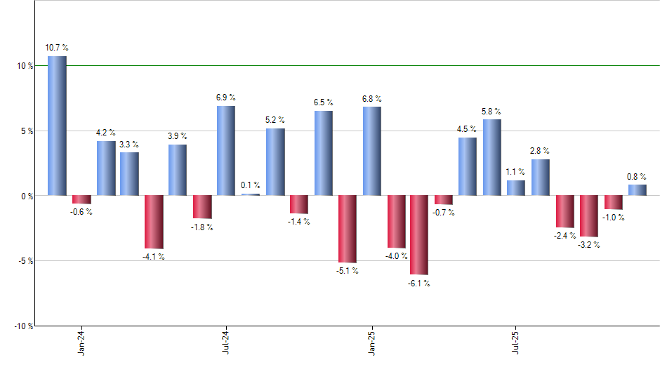 VTV monthly returns chart