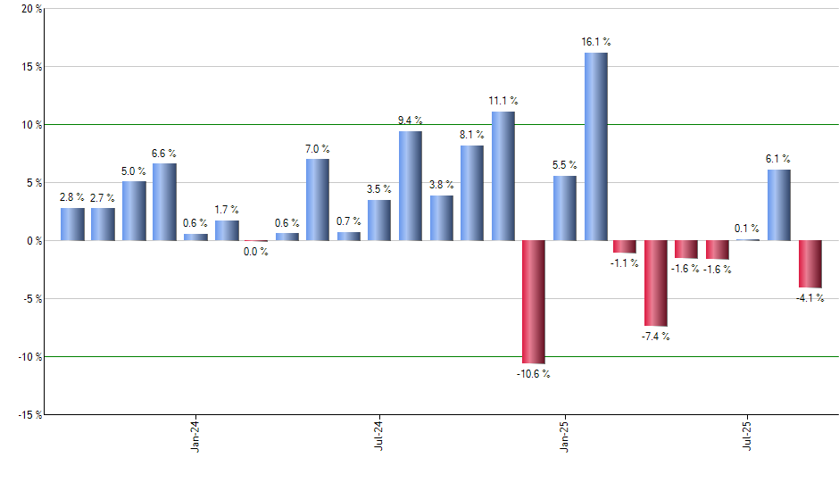 LQD monthly returns chart