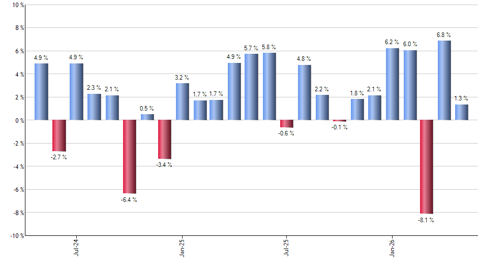 EWM monthly returns chart