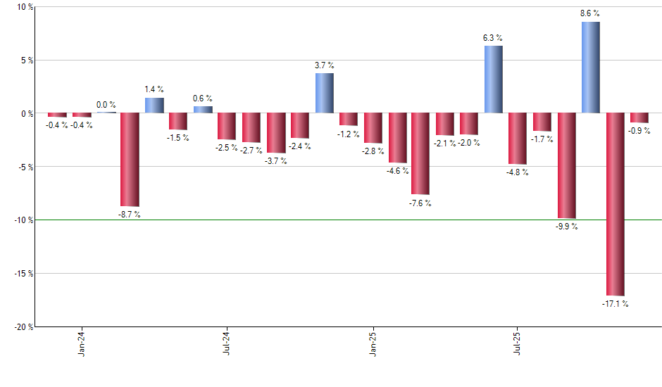 FAZ monthly returns chart