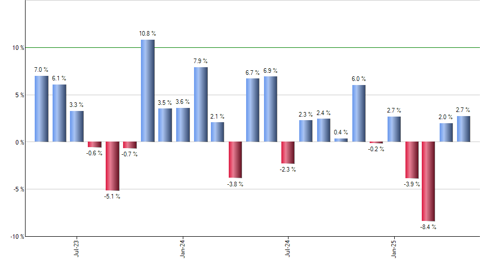 XT monthly returns chart
