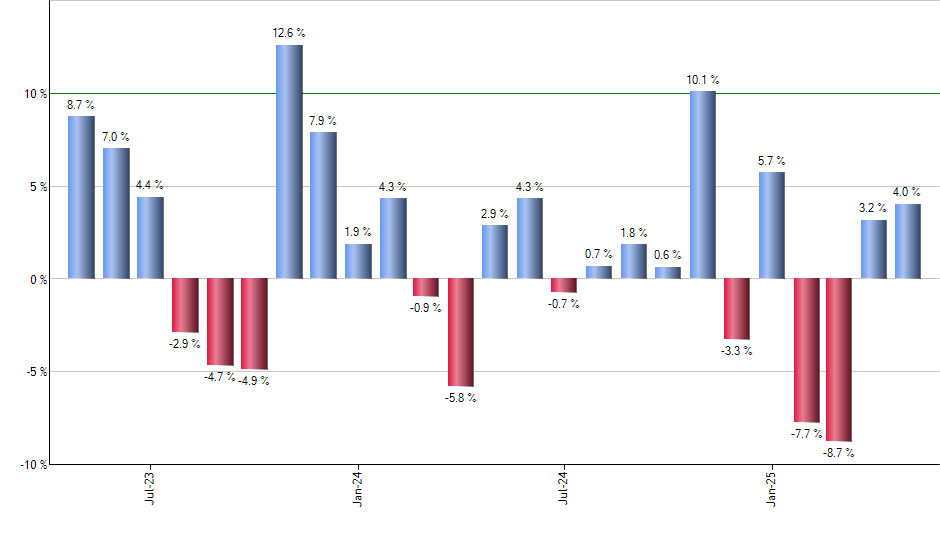 IWM monthly returns chart