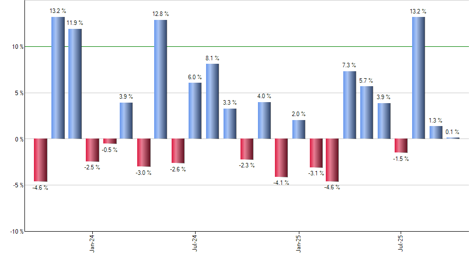 PWR monthly returns chart