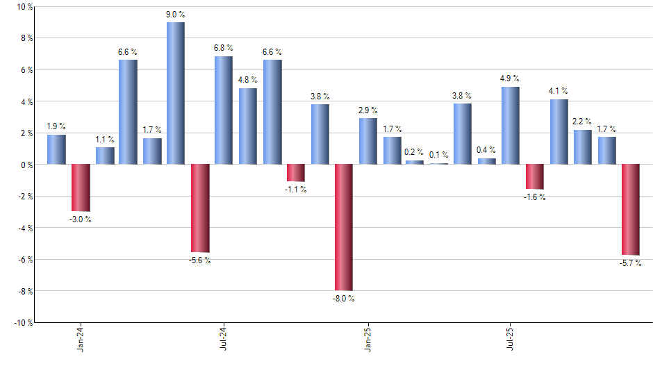 SPGM monthly returns chart