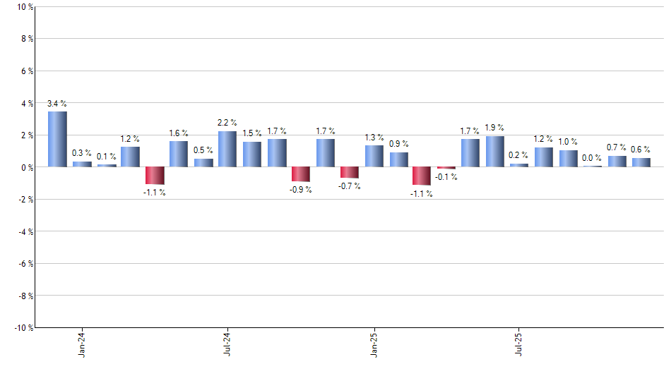 SPTS monthly returns chart