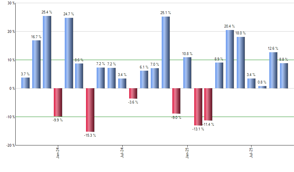 IJJ monthly returns chart
