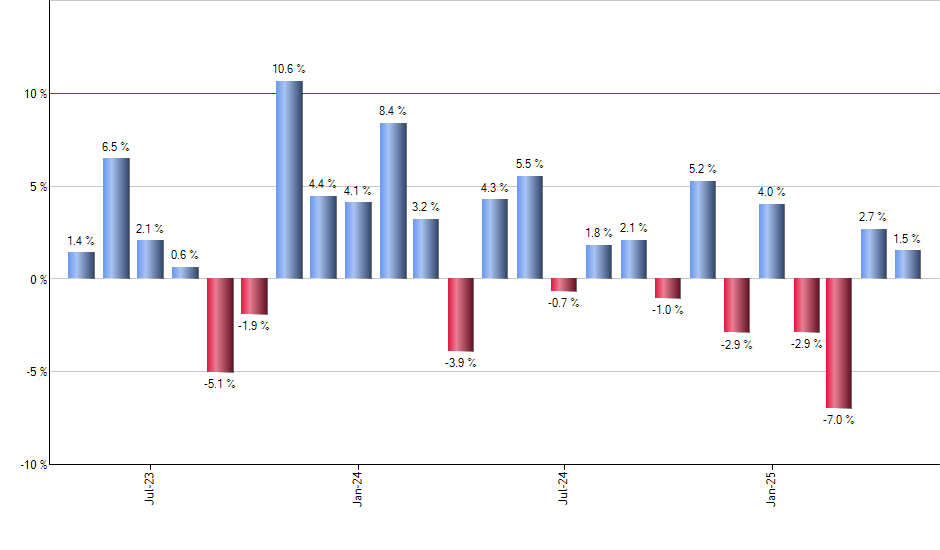 IVOL monthly returns chart