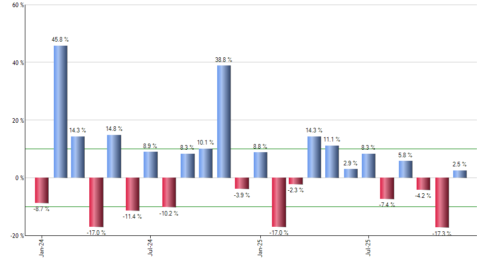 IWY monthly returns chart