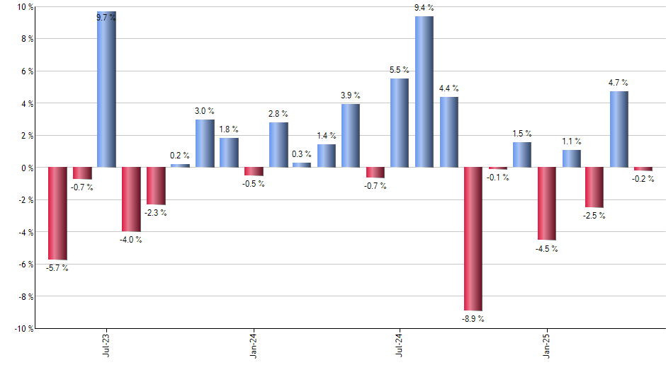 SMOG monthly returns chart