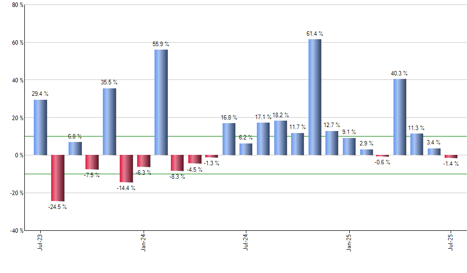 FTA monthly returns chart