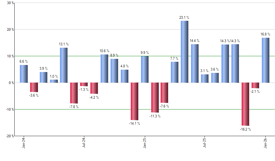 IJJ monthly returns chart