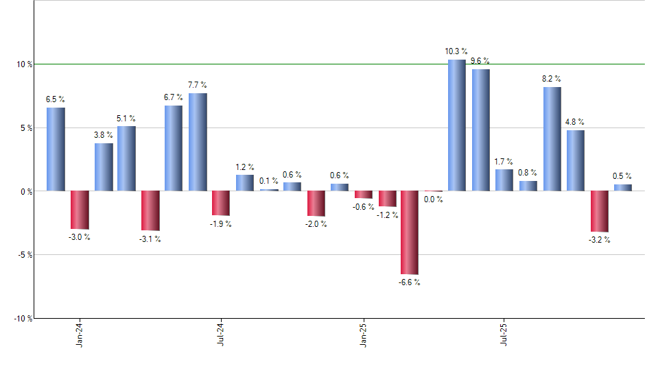 XBAP monthly returns chart