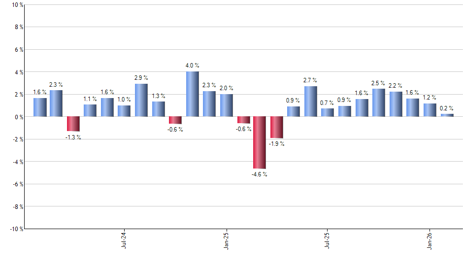 VV monthly returns chart