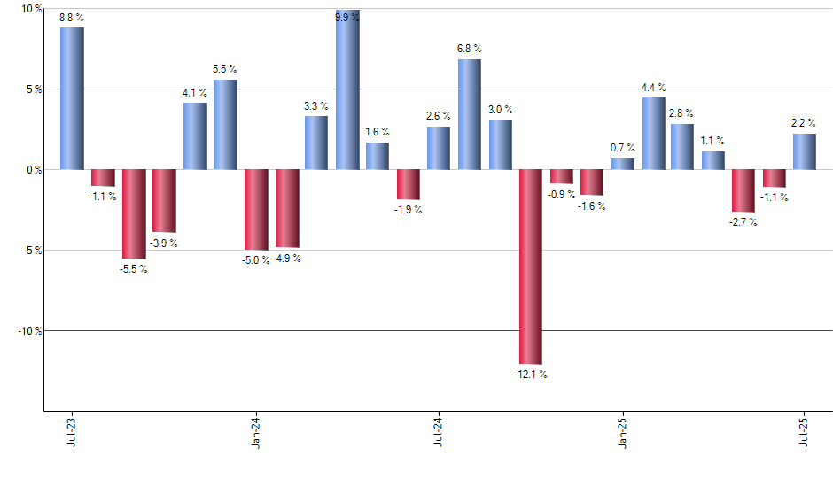 PHB monthly returns chart
