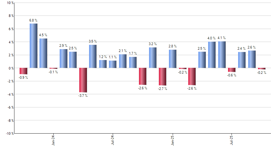 DTD monthly returns chart