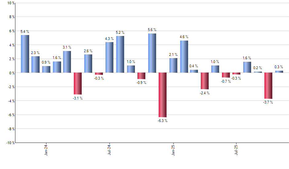 JPM monthly returns chart