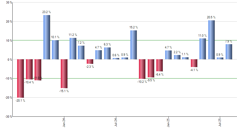 NEE monthly returns chart