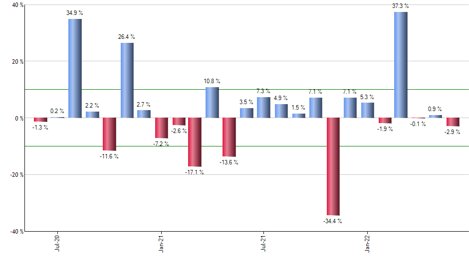 MFIC monthly returns chart