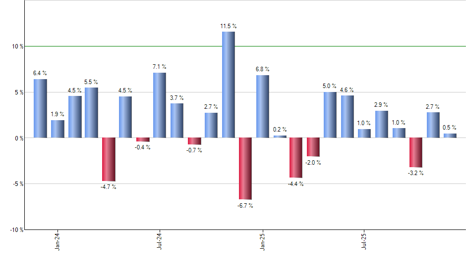SPHY monthly returns chart