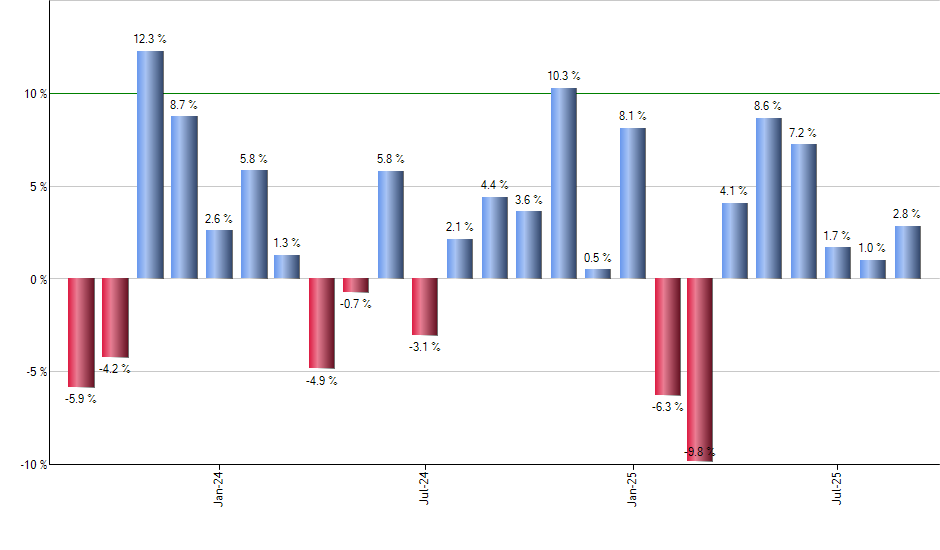 CCI monthly returns chart