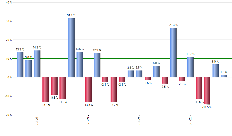 IDOG monthly returns chart