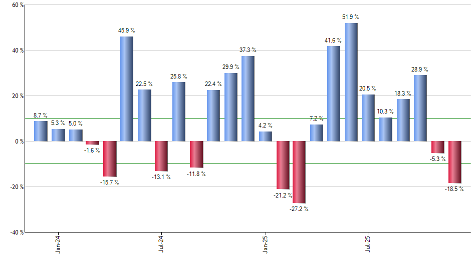 JDST monthly returns chart