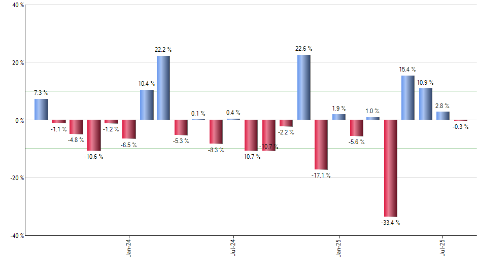 CSX monthly returns chart