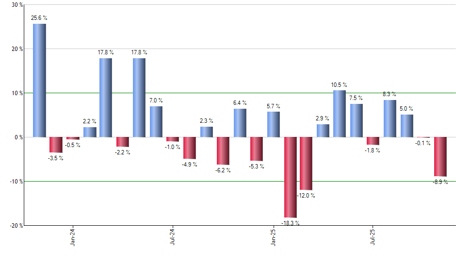 HON monthly returns chart