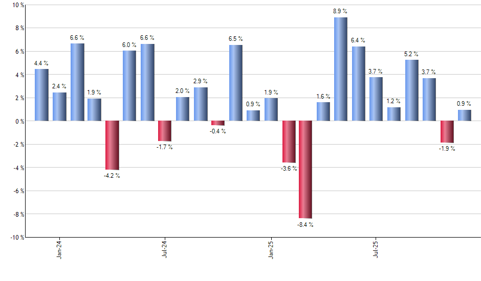 JXI monthly returns chart