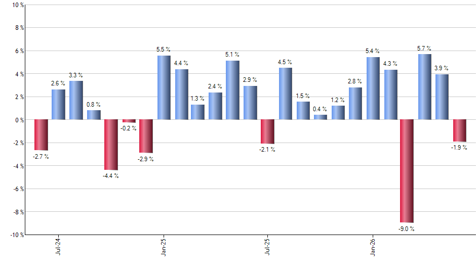 DBEF monthly returns chart