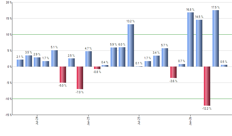 BUFY monthly returns chart