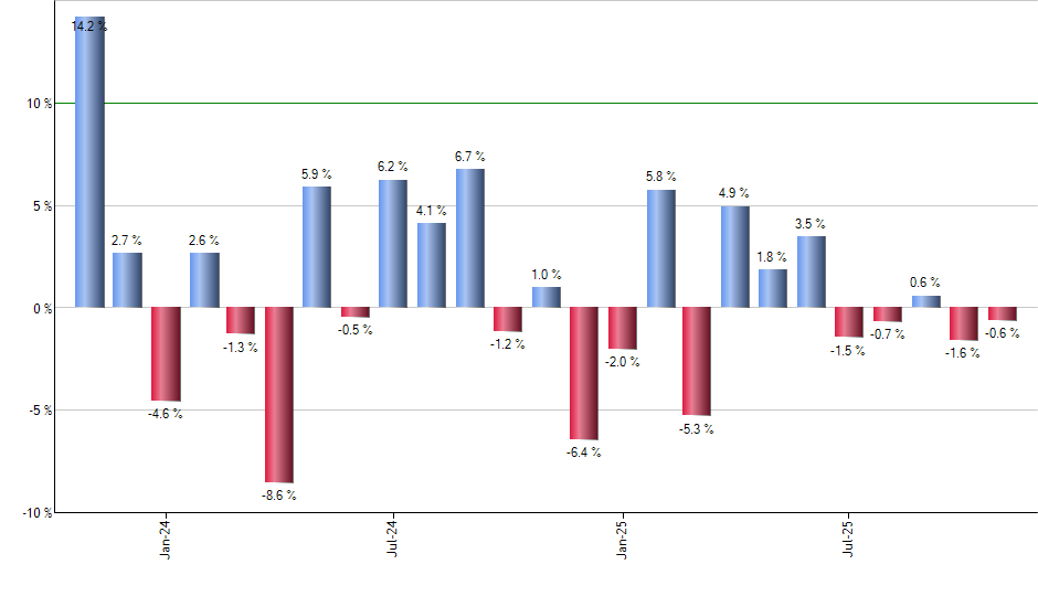 NLR monthly returns chart