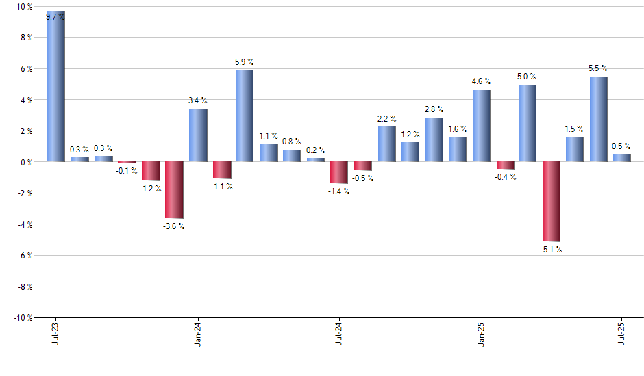 BAC monthly returns chart