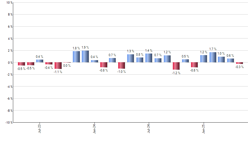 SPLB monthly returns chart