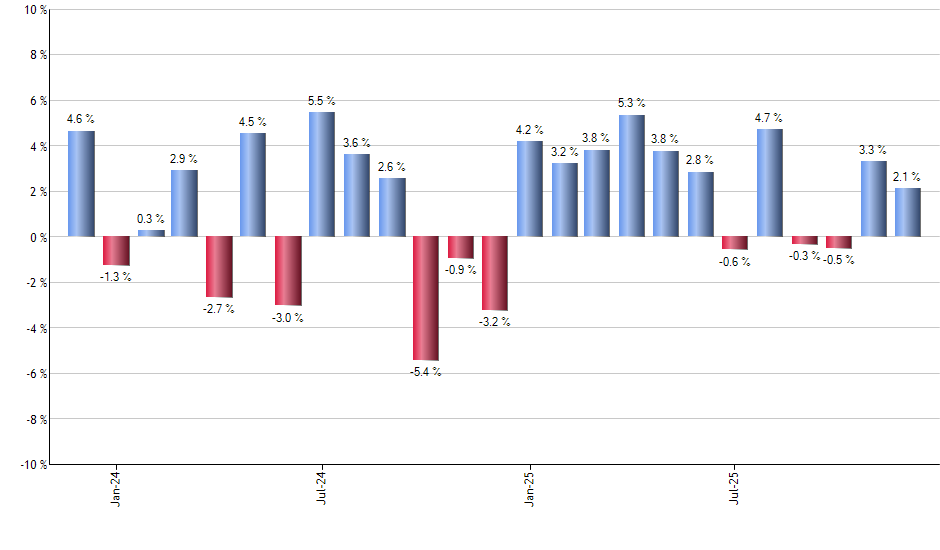 DEEP monthly returns chart