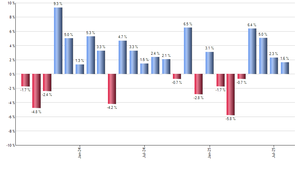 EWT monthly returns chart