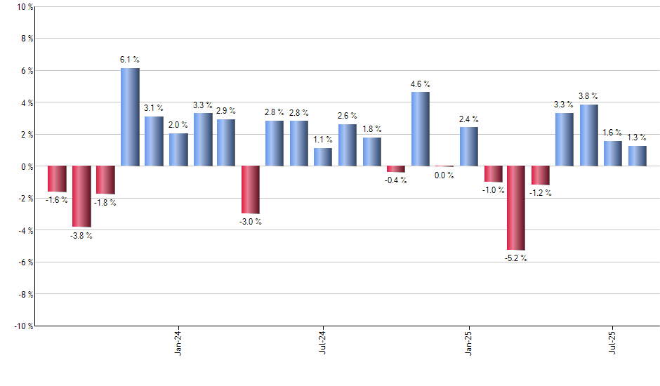 ARTY monthly returns chart