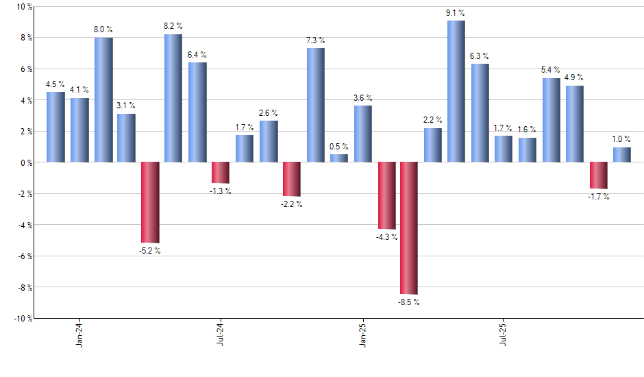 VLUE monthly returns chart