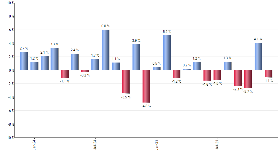 MKL monthly returns chart