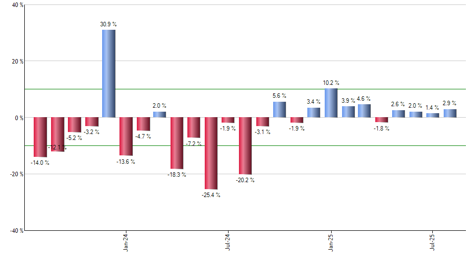 GPIX monthly returns chart