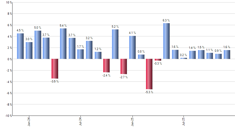 IJS monthly returns chart