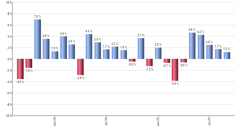 DXCM monthly returns chart