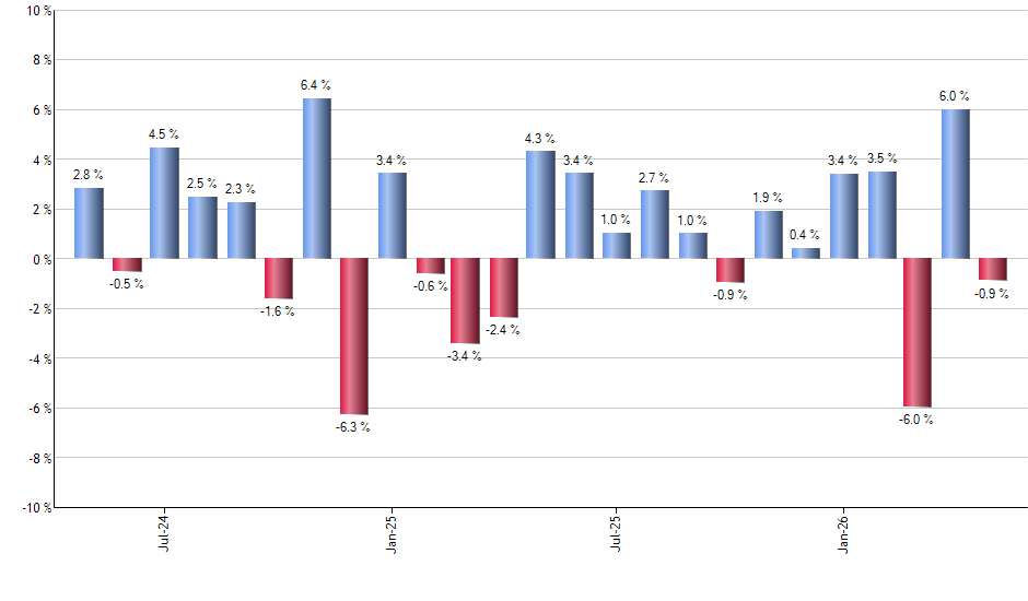 NUGT monthly returns chart